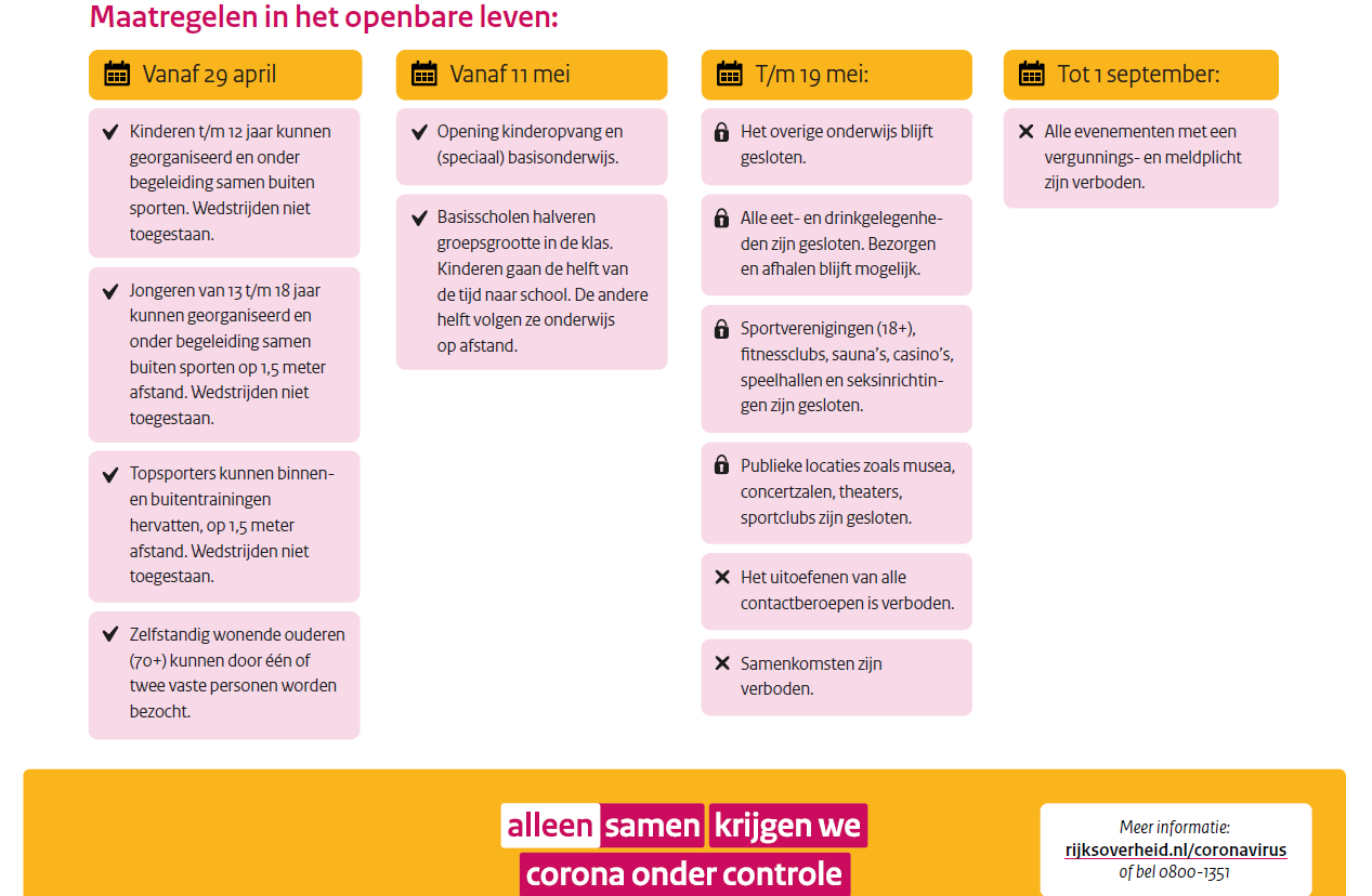 Maatregelen corona verlengd